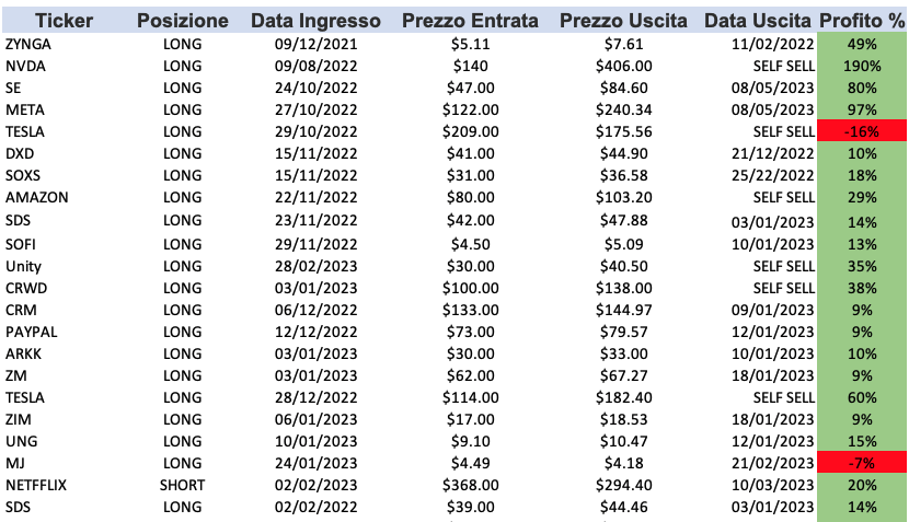 Risultati dei segnali operativi su azioni e crypto con win rate fino all’89% – esempio performance CG Investment